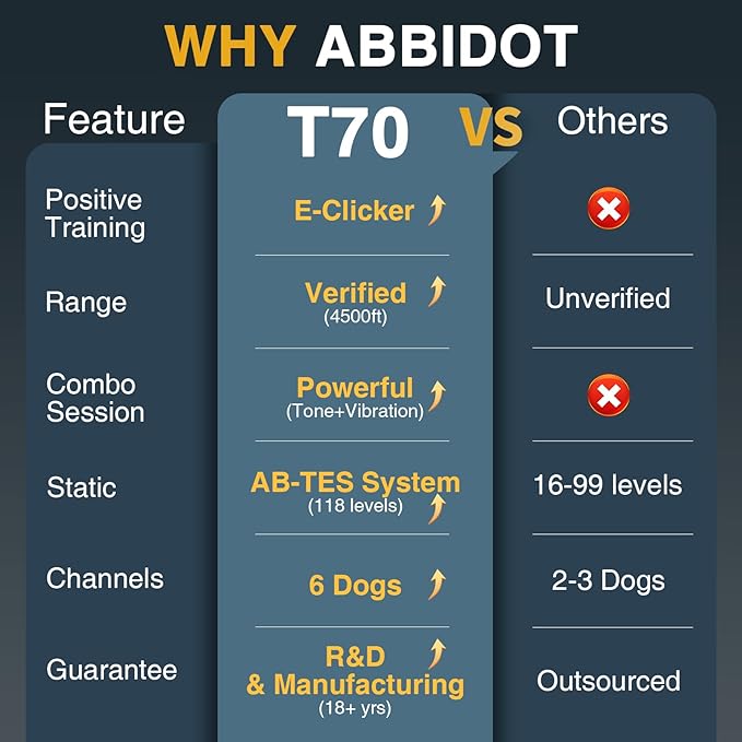 ABBIDOT Replacement Collar Receiver for Training Collar T70 & T60 New-Version, IP67 Waterproof Rechargeable E Collar